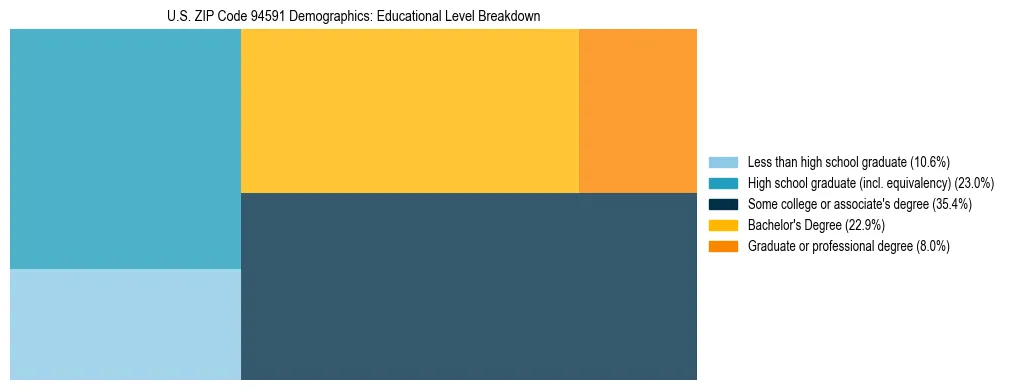 Treemap chart illustrating the educational attainment breakdown for population 25 years and over in US ZIP Code 94591.