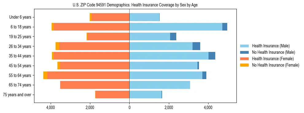 Pyramid chart showing health insurance coverage by age and sex in US ZIP Code 94591.