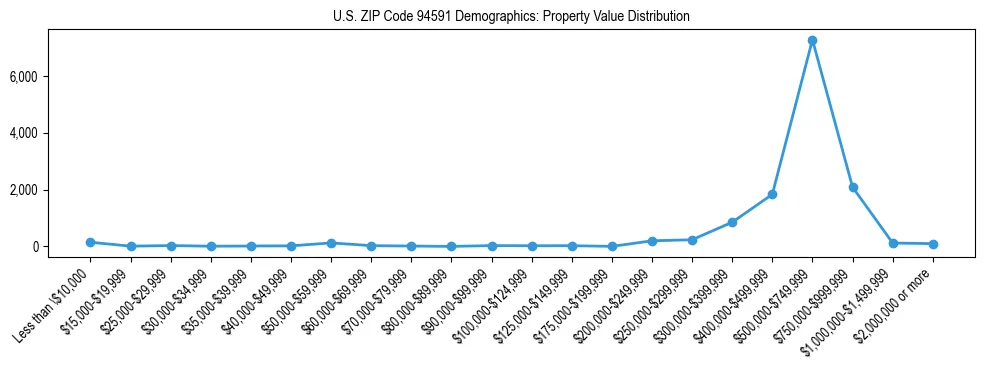 Line chart showing the distribution of property values for owner-occupied housing units in US ZIP Code 94591.