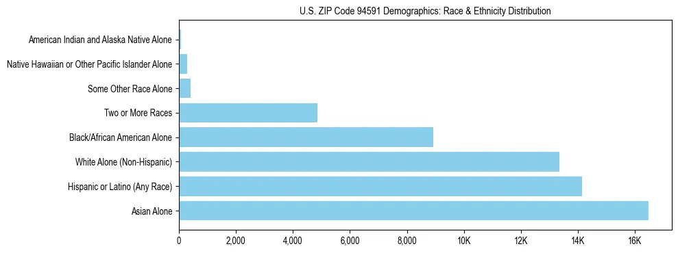 Race and Ethnicity Distribution Chart for US ZIP Code 94591