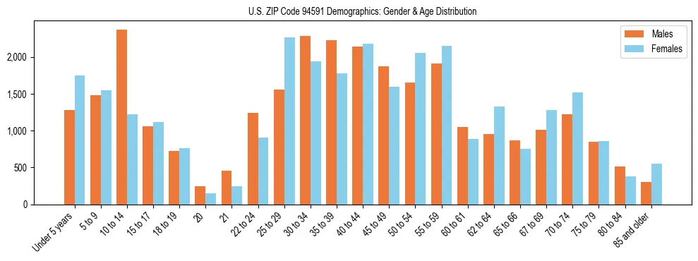 Bar chart showing the population distribution of US ZIP Code 94591 by age group and gender, based on 2023 ACS data.