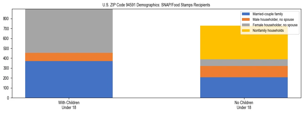 Stacked bar chart showing SNAP/Food Stamps recipient household composition by presence of children under 18 in US ZIP Code 94591, based on 2023 ACS data.