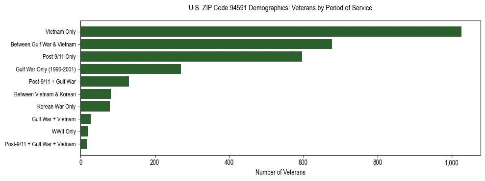 Horizontal bar chart showing veteran distribution by period of military service in US ZIP Code 94591, based on 2023 ACS data.