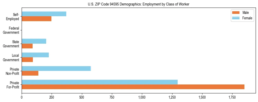 Horizontal bar chart showing employment distribution by class of worker and gender in US ZIP Code 94595, based on 2023 ACS data.