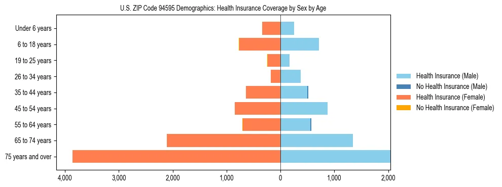 Pyramid chart showing health insurance coverage by age and sex in US ZIP Code 94595.