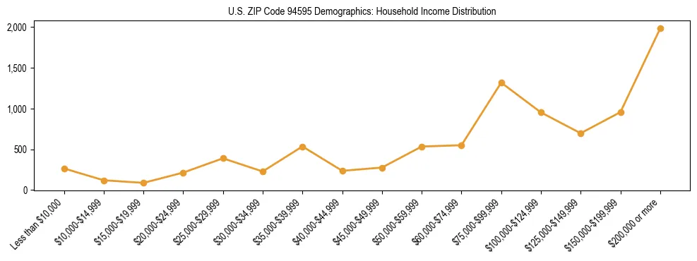 Horizontal bar chart showing household income distribution in US ZIP Code 94595.