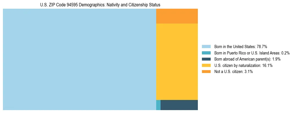 Treemap showing the population distribution by nativity and citizenship status in US ZIP Code 94595 based on U.S. Census data.