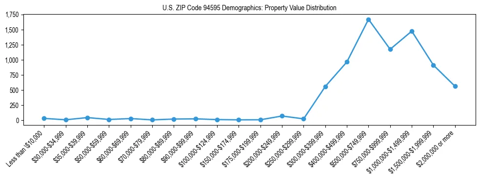 Line chart showing the distribution of property values for owner-occupied housing units in US ZIP Code 94595.