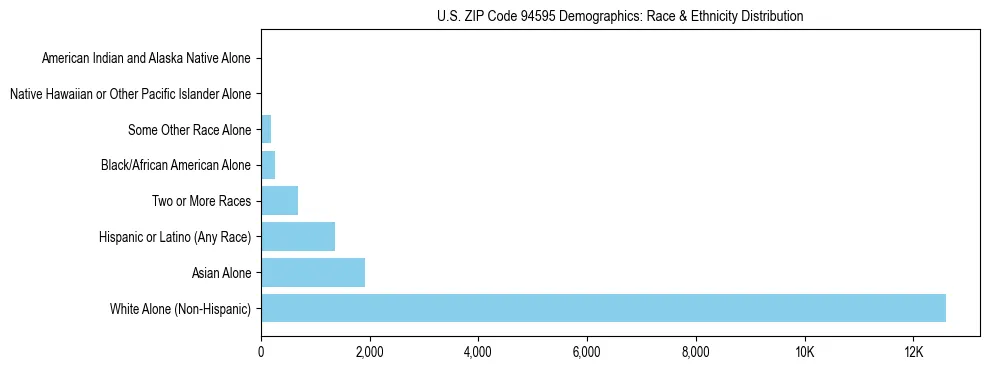 Race and Ethnicity Distribution Chart for US ZIP Code 94595