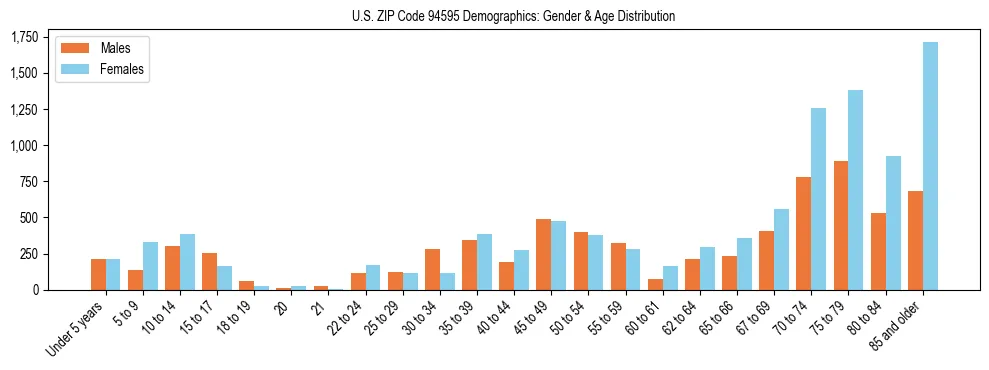 Bar chart showing the population distribution of US ZIP Code 94595 by age group and gender, based on 2023 ACS data.