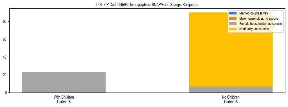 Stacked bar chart showing SNAP/Food Stamps recipient household composition by presence of children under 18 in US ZIP Code 94595, based on 2023 ACS data.