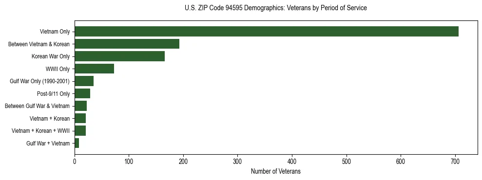 Horizontal bar chart showing veteran distribution by period of military service in US ZIP Code 94595, based on 2023 ACS data.
