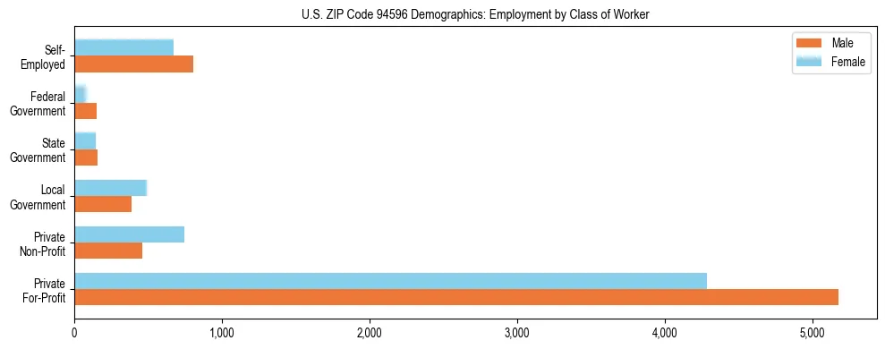 Horizontal bar chart showing employment distribution by class of worker and gender in US ZIP Code 94596, based on 2023 ACS data.