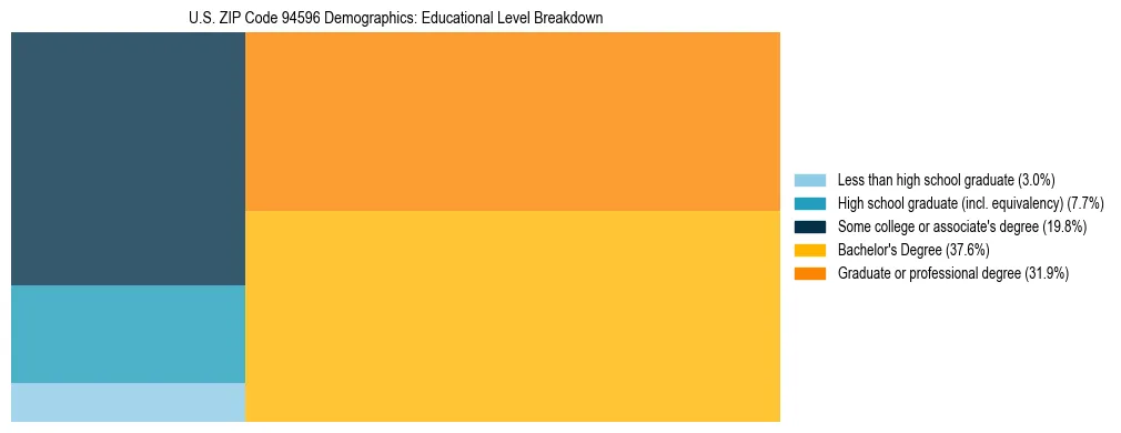Treemap chart illustrating the educational attainment breakdown for population 25 years and over in US ZIP Code 94596.