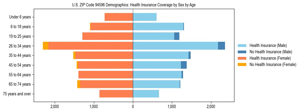 Pyramid chart showing health insurance coverage by age and sex in US ZIP Code 94596.