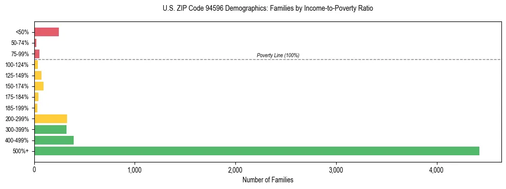 Horizontal bar chart showing family distribution by income-to-poverty ratio in US ZIP Code 94596, based on 2023 ACS data.