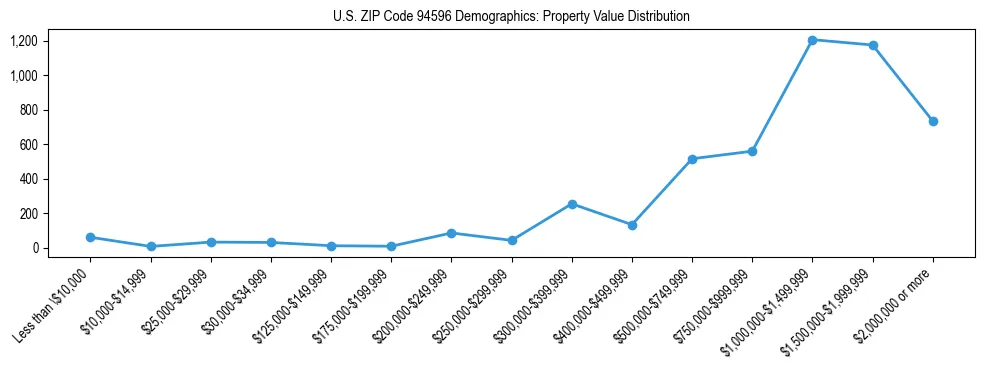 Line chart showing the distribution of property values for owner-occupied housing units in US ZIP Code 94596.
