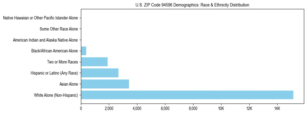 Race and Ethnicity Distribution Chart for US ZIP Code 94596