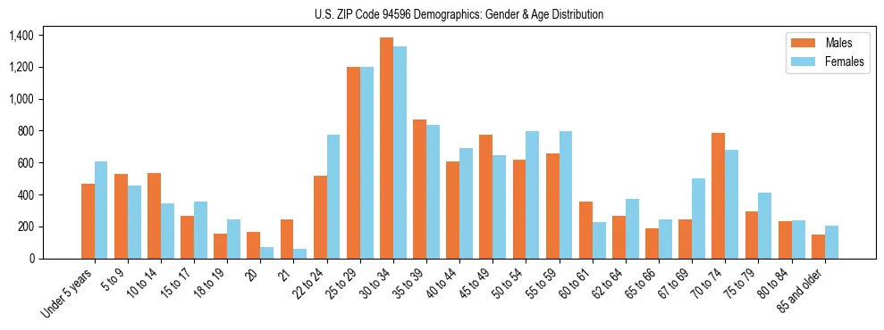 Bar chart showing the population distribution of US ZIP Code 94596 by age group and gender, based on 2023 ACS data.