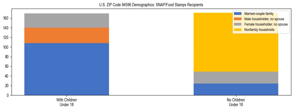 Stacked bar chart showing SNAP/Food Stamps recipient household composition by presence of children under 18 in US ZIP Code 94596, based on 2023 ACS data.