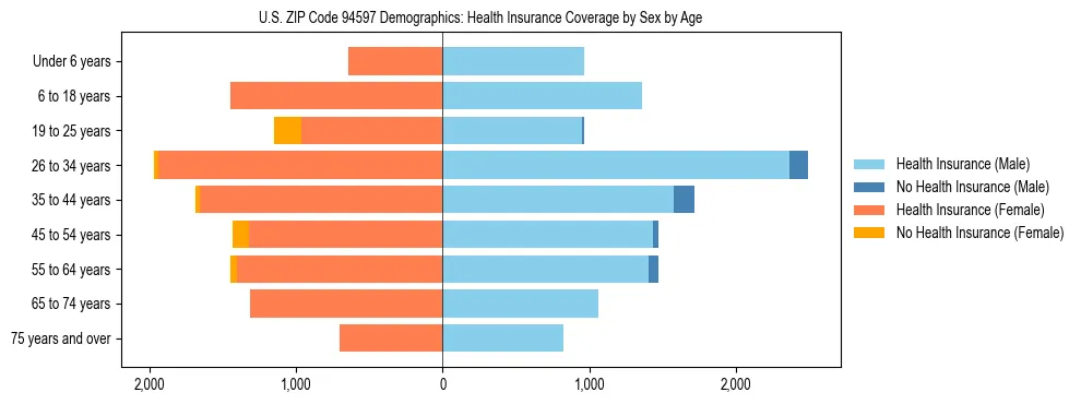 Pyramid chart showing health insurance coverage by age and sex in US ZIP Code 94597.