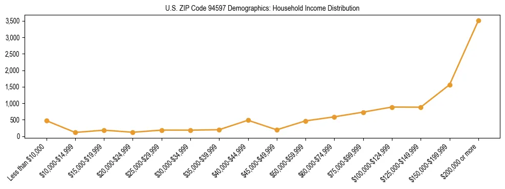 Horizontal bar chart showing household income distribution in US ZIP Code 94597.