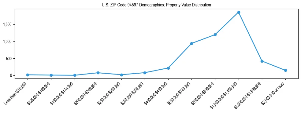 Line chart showing the distribution of property values for owner-occupied housing units in US ZIP Code 94597.