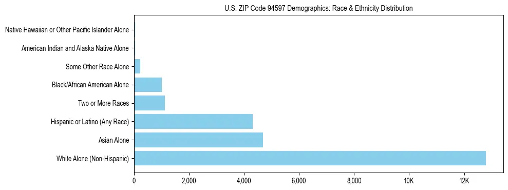 Race and Ethnicity Distribution Chart for US ZIP Code 94597