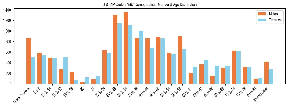Bar chart showing the population distribution of US ZIP Code 94597 by age group and gender, based on 2023 ACS data.