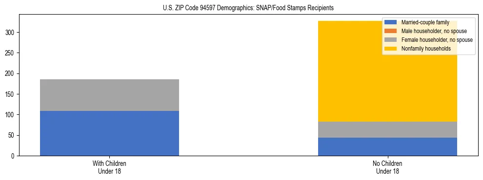 Stacked bar chart showing SNAP/Food Stamps recipient household composition by presence of children under 18 in US ZIP Code 94597, based on 2023 ACS data.