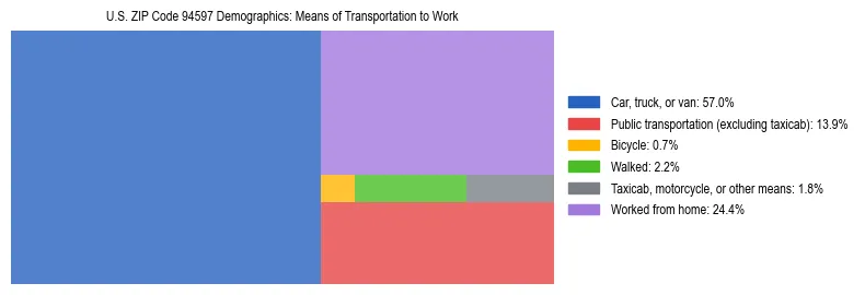 Treemap showing means of transportation to work distribution in US ZIP Code 94597.