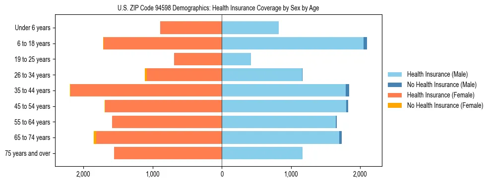 Pyramid chart showing health insurance coverage by age and sex in US ZIP Code 94598.
