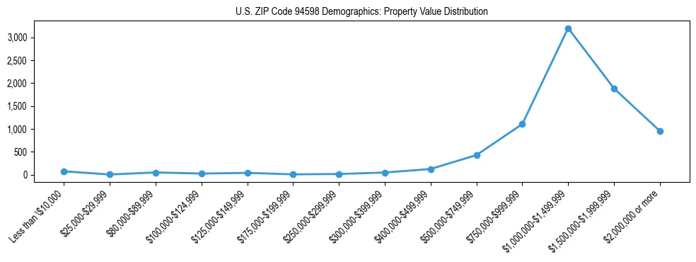 Line chart showing the distribution of property values for owner-occupied housing units in US ZIP Code 94598.