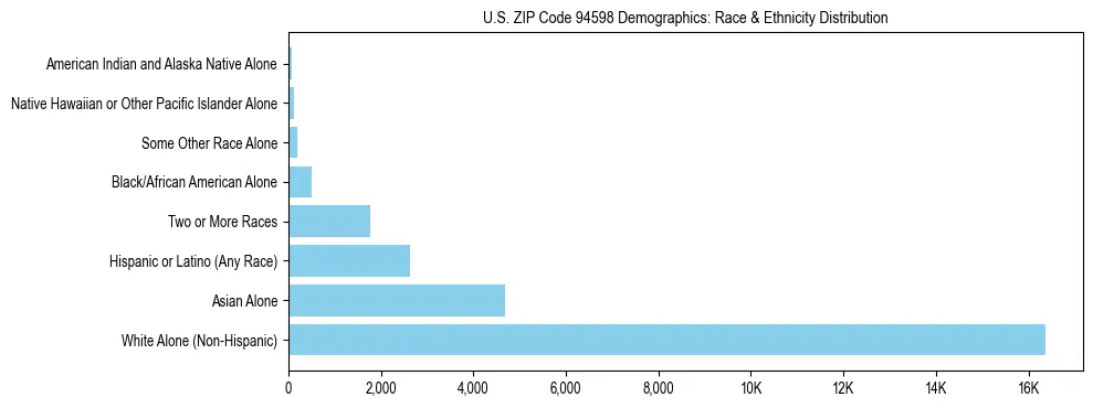 Race and Ethnicity Distribution Chart for US ZIP Code 94598