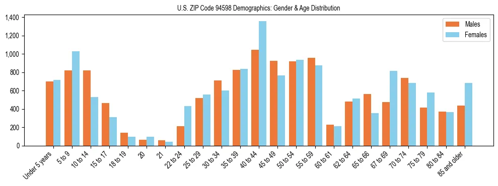Bar chart showing the population distribution of US ZIP Code 94598 by age group and gender, based on 2023 ACS data.