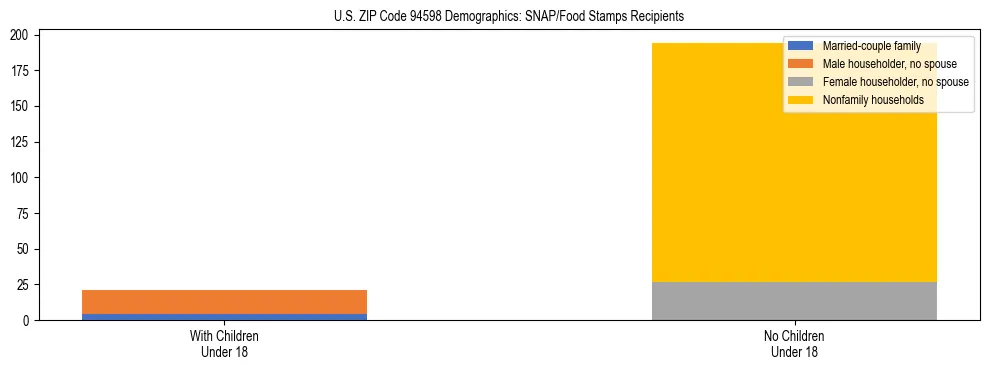 Stacked bar chart showing SNAP/Food Stamps recipient household composition by presence of children under 18 in US ZIP Code 94598, based on 2023 ACS data.