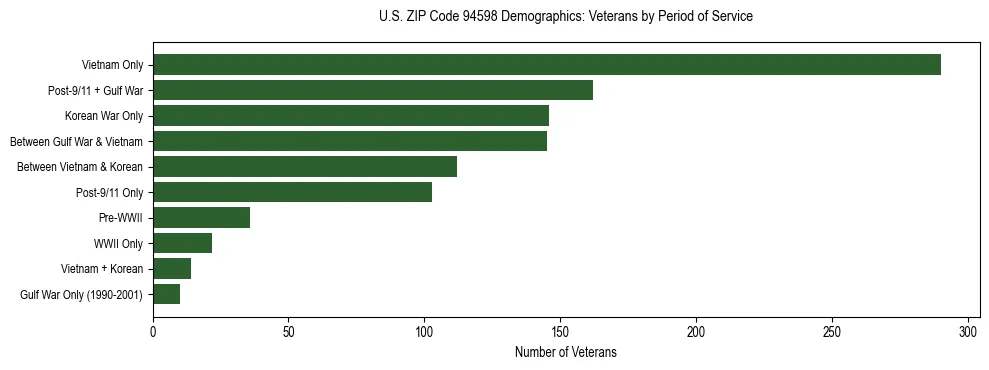 Horizontal bar chart showing veteran distribution by period of military service in US ZIP Code 94598, based on 2023 ACS data.