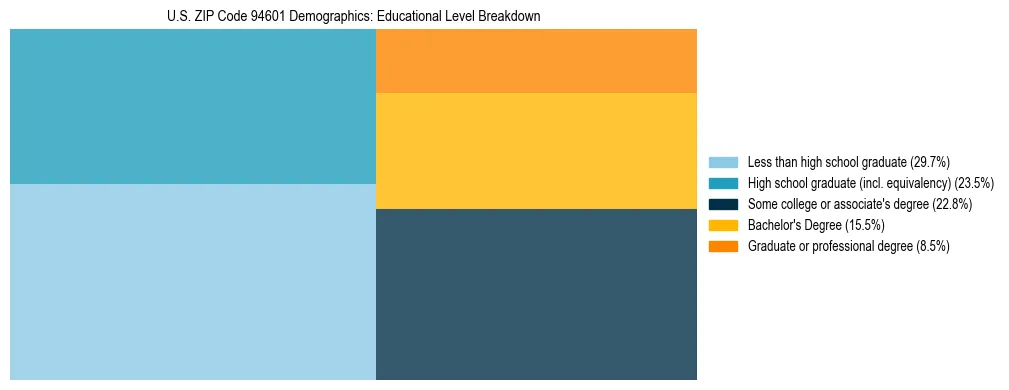 Treemap chart illustrating the educational attainment breakdown for population 25 years and over in US ZIP Code 94601.