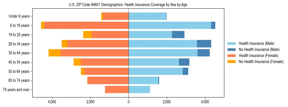 Pyramid chart showing health insurance coverage by age and sex in US ZIP Code 94601.