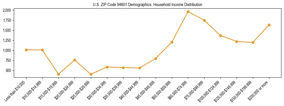 Horizontal bar chart showing household income distribution in US ZIP Code 94601.