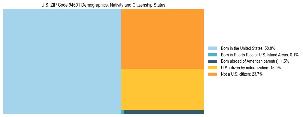 Treemap showing the population distribution by nativity and citizenship status in US ZIP Code 94601 based on U.S. Census data.