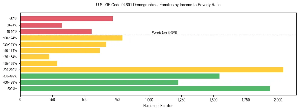 Horizontal bar chart showing family distribution by income-to-poverty ratio in US ZIP Code 94601, based on 2023 ACS data.