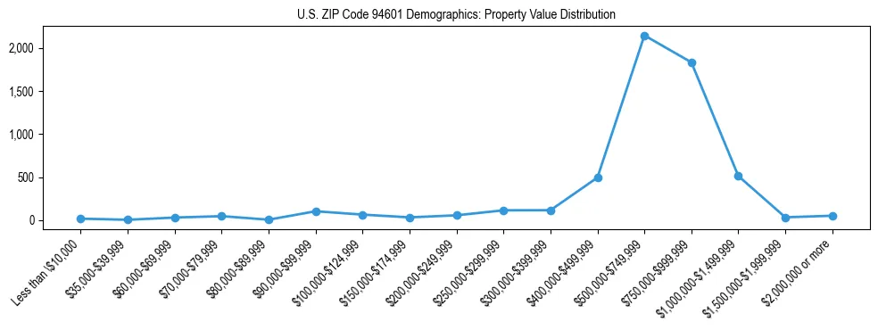 Line chart showing the distribution of property values for owner-occupied housing units in US ZIP Code 94601.