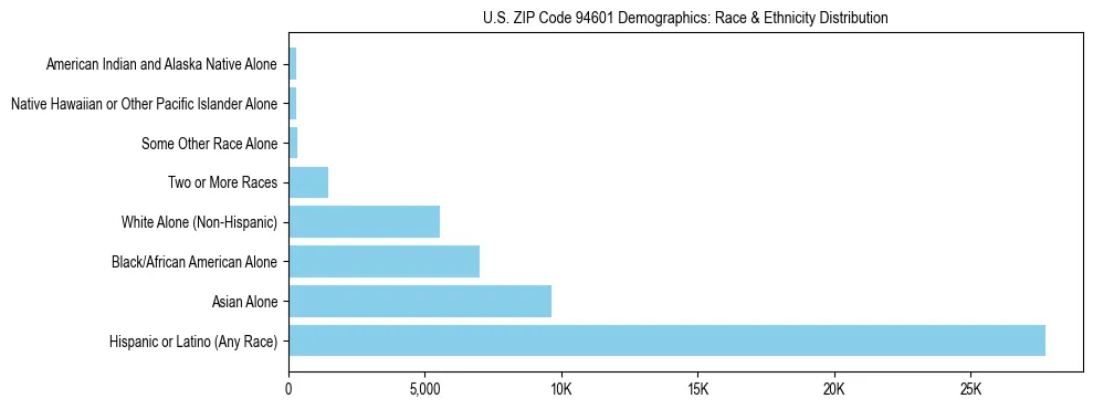 Race and Ethnicity Distribution Chart for US ZIP Code 94601