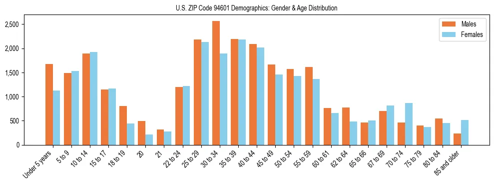 Bar chart showing the population distribution of US ZIP Code 94601 by age group and gender, based on 2023 ACS data.