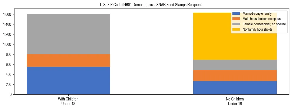 Stacked bar chart showing SNAP/Food Stamps recipient household composition by presence of children under 18 in US ZIP Code 94601, based on 2023 ACS data.