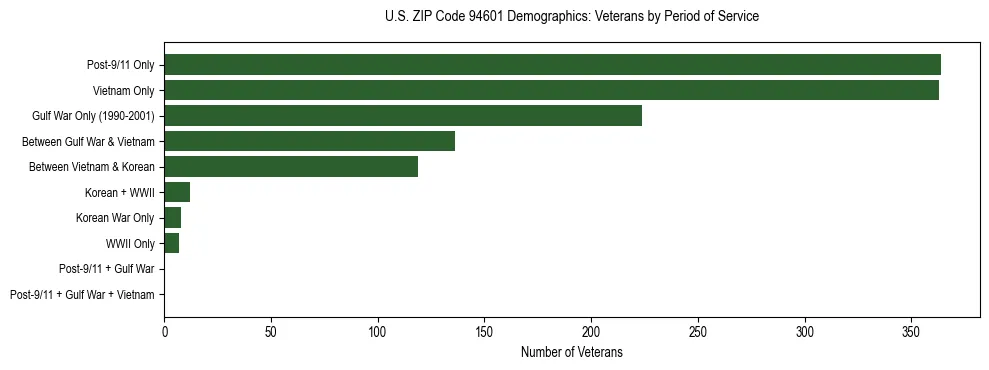 Horizontal bar chart showing veteran distribution by period of military service in US ZIP Code 94601, based on 2023 ACS data.