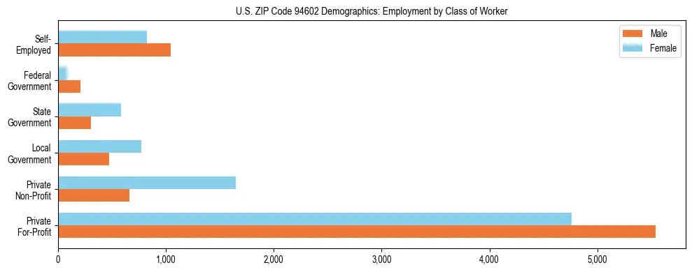 Horizontal bar chart showing employment distribution by class of worker and gender in US ZIP Code 94602, based on 2023 ACS data.