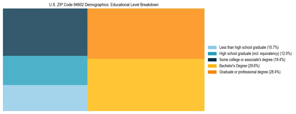 Treemap chart illustrating the educational attainment breakdown for population 25 years and over in US ZIP Code 94602.
