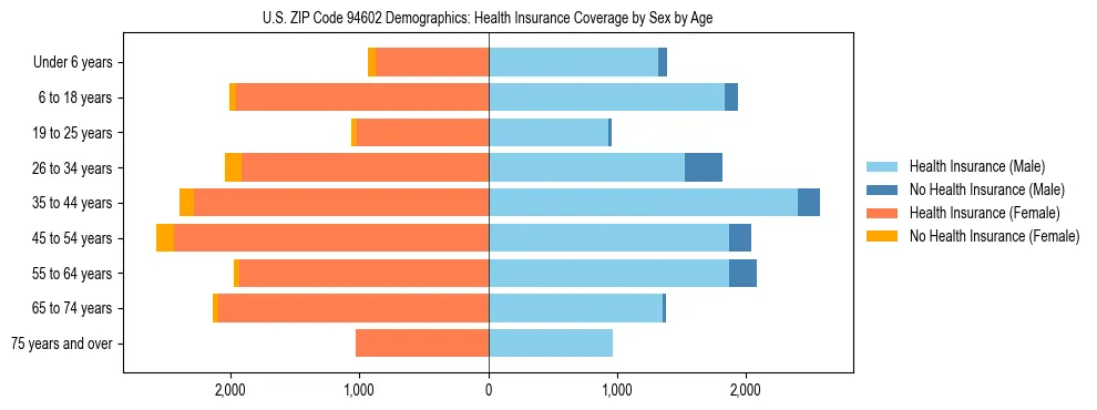 Pyramid chart showing health insurance coverage by age and sex in US ZIP Code 94602.